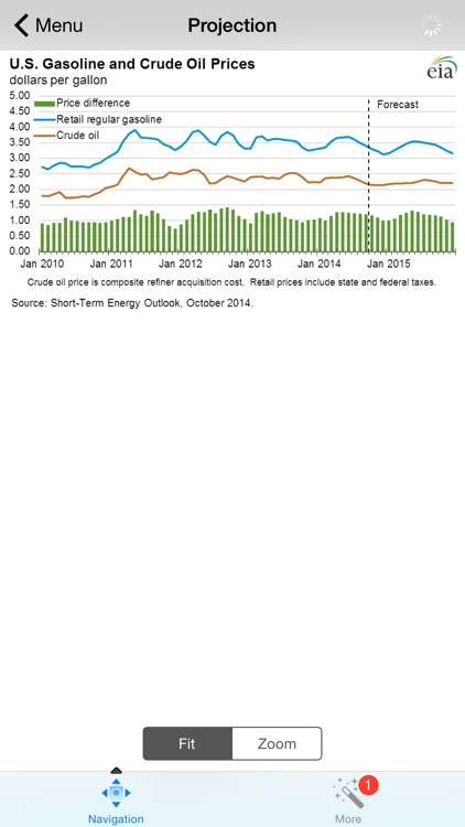 Oil and Gas Monthly Energy Price Forecasts screenshot-4