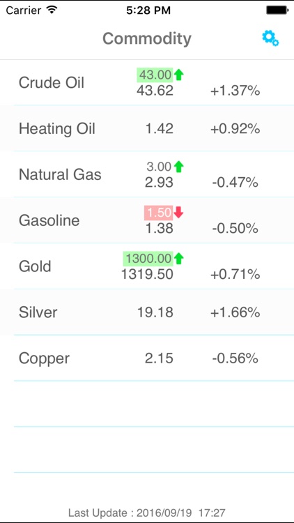 Commodity Price Alert