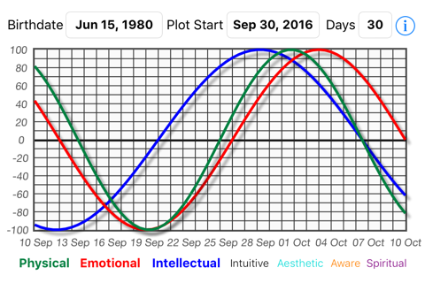 Biorhythm Calculator screenshot 2