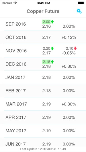 Copper Futures Price Alert