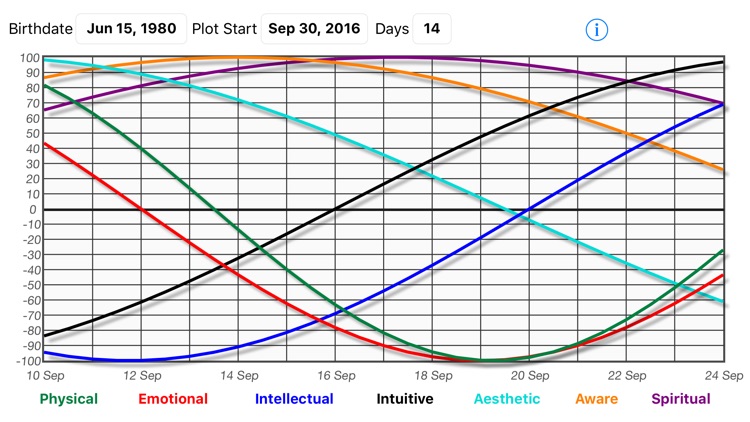 Biorhythm Calculator screenshot-3
