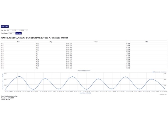 Harbor Tide Chart