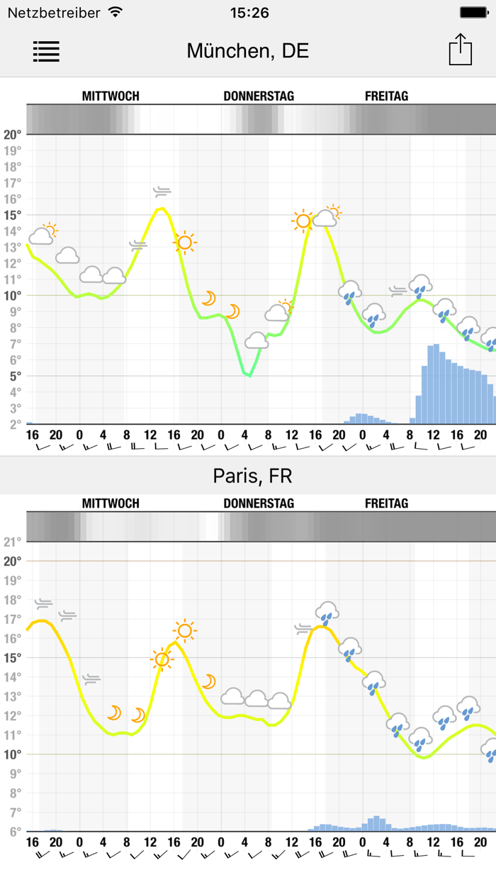 Meteogram for iPhone