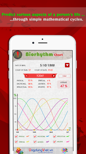 Calculate My Biorhythm Chart