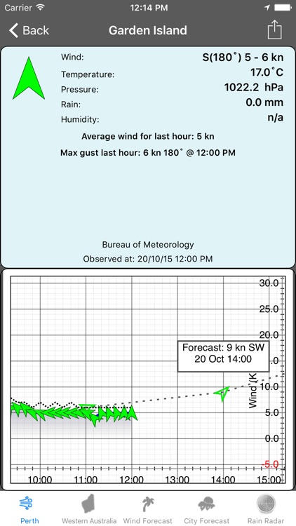 Perth Winds