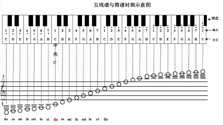 钢琴五线谱