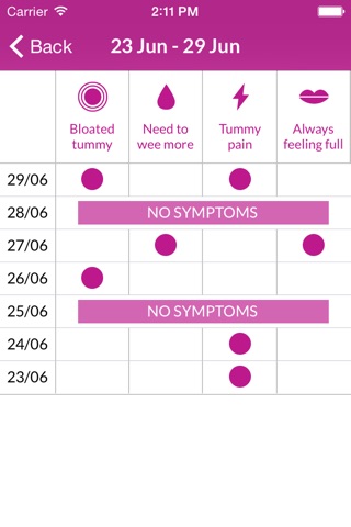 Target Ovarian Cancer Symptoms Diary screenshot 4