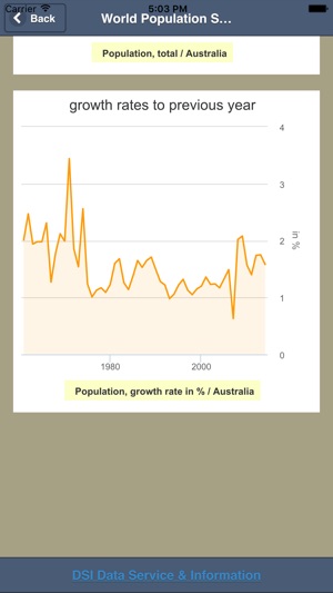 Global Population Statistics