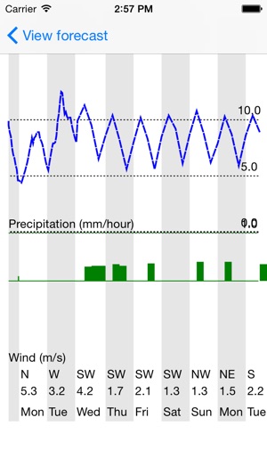 WeatherLocation(圖3)-速報App