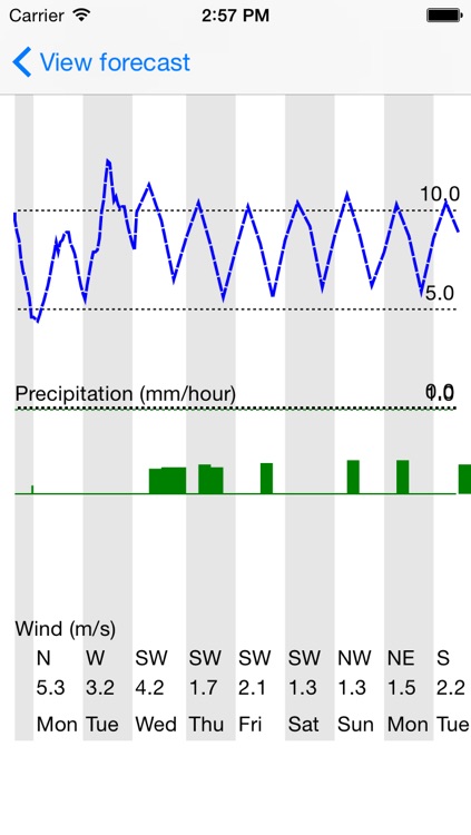 WeatherLocation