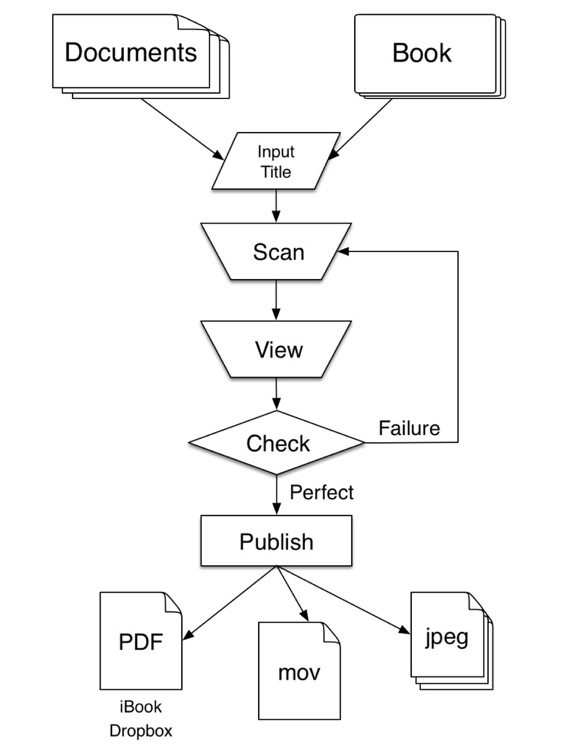 AutoScan Express  [ Rapid Book Scanner for Everyone ] screenshot-3