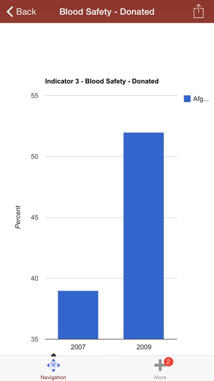 HIV & AIDS Charts