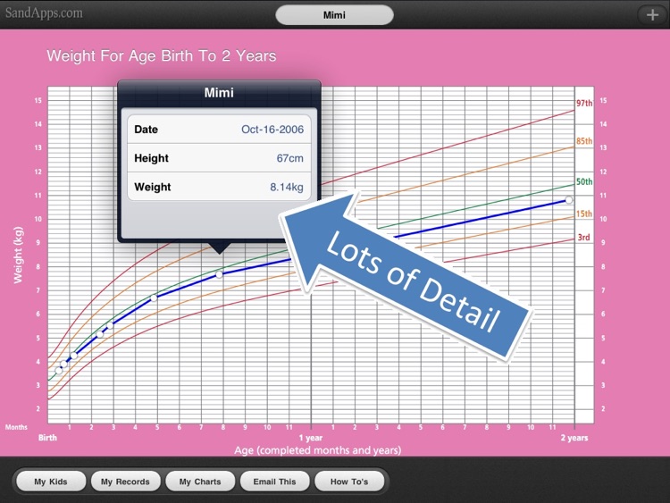 WHO Growth Charts for Babies, Infants