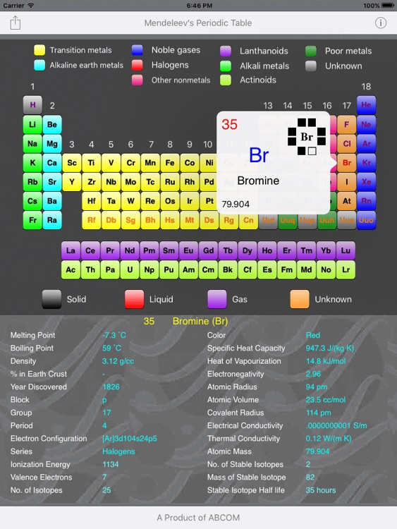 Mendeleev's Periodic Table