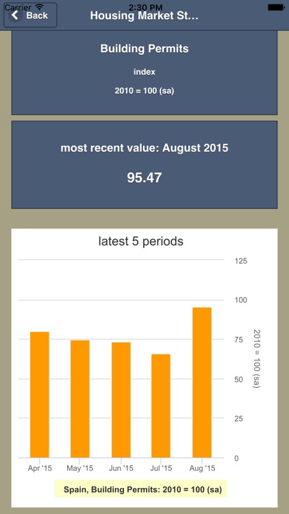 Housing Market Statistics