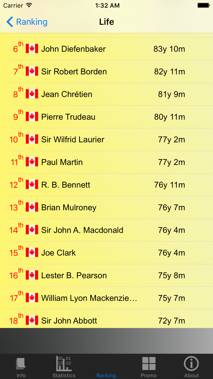 Canadian Prime Ministers and Stats