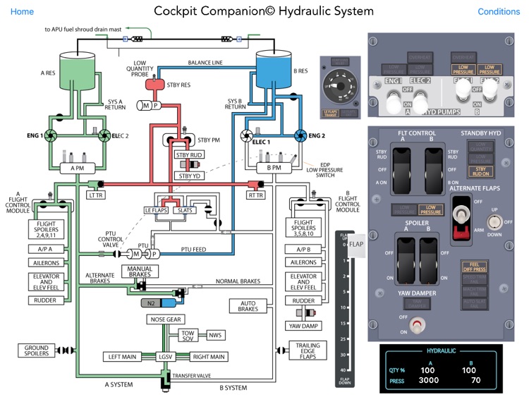 Boeing 737 NG Hydraulic System