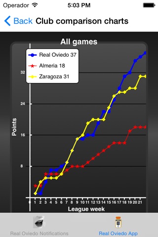 Oviedo CF screenshot 4