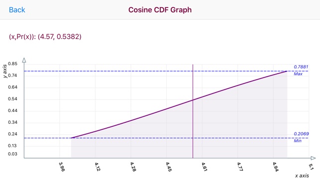 Cosine Distribution