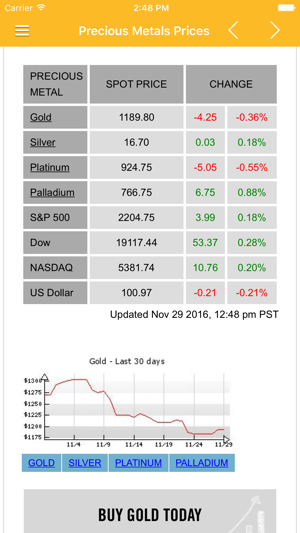 Gold News & Precious Metal Prices Today Free(圖3)-速報App