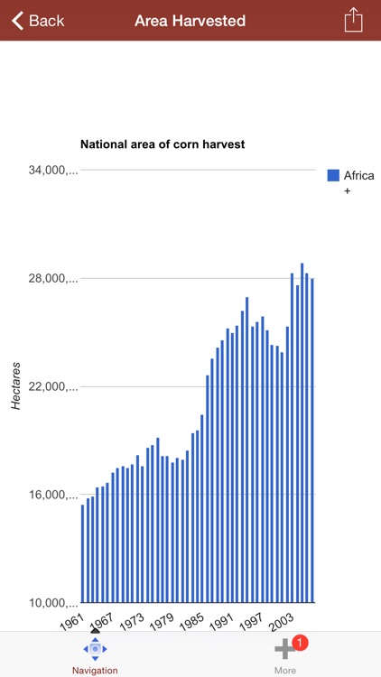 Agri Business for Corn Farmers