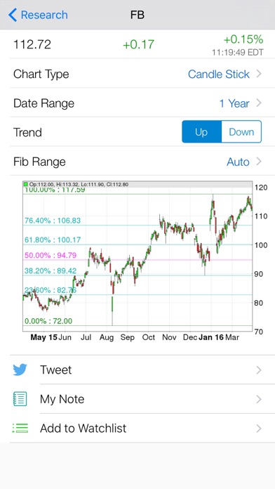 How to cancel & delete Fibonacci Stock Chart - trading signal in stocks from iphone & ipad 1