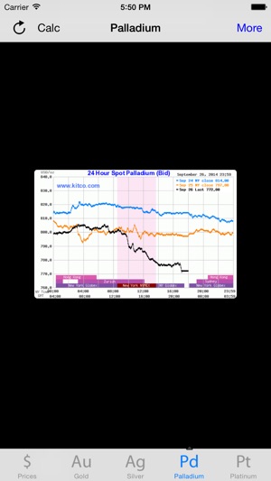 黃金白銀鉑和鈀的價格(圖4)-速報App