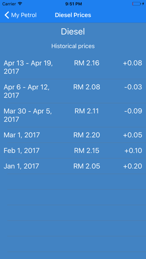 My Petrol(圖5)-速報App