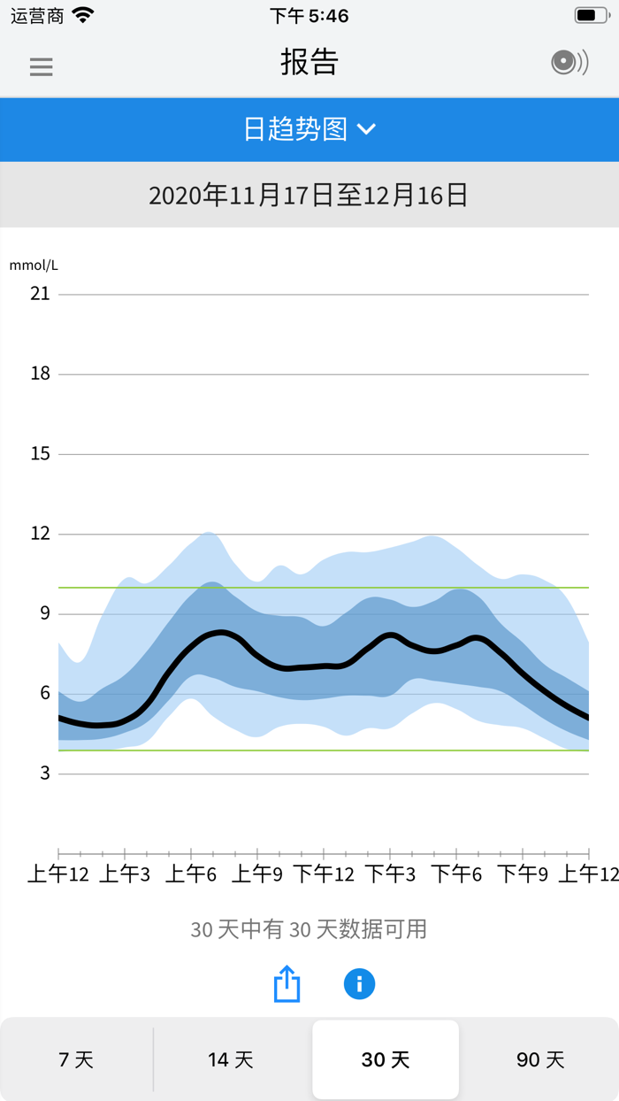 FreeStyle LibreLink – CN