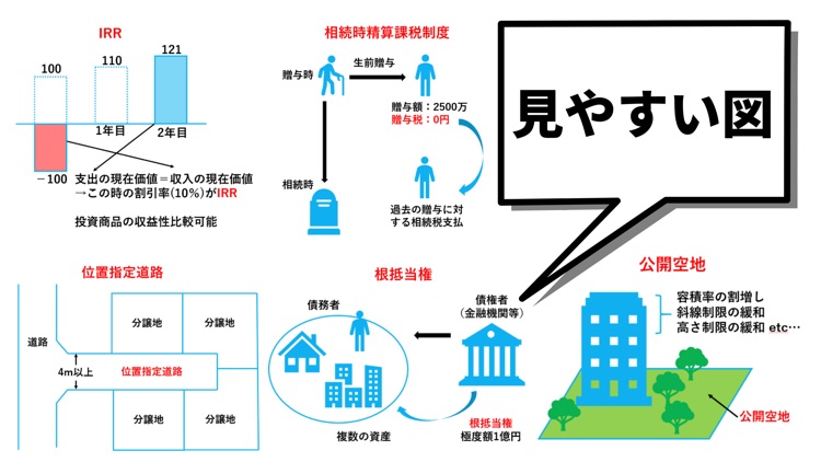 不動産の辞書