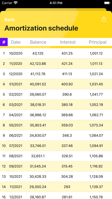 Car Payment Calculator, Calc screenshot 3