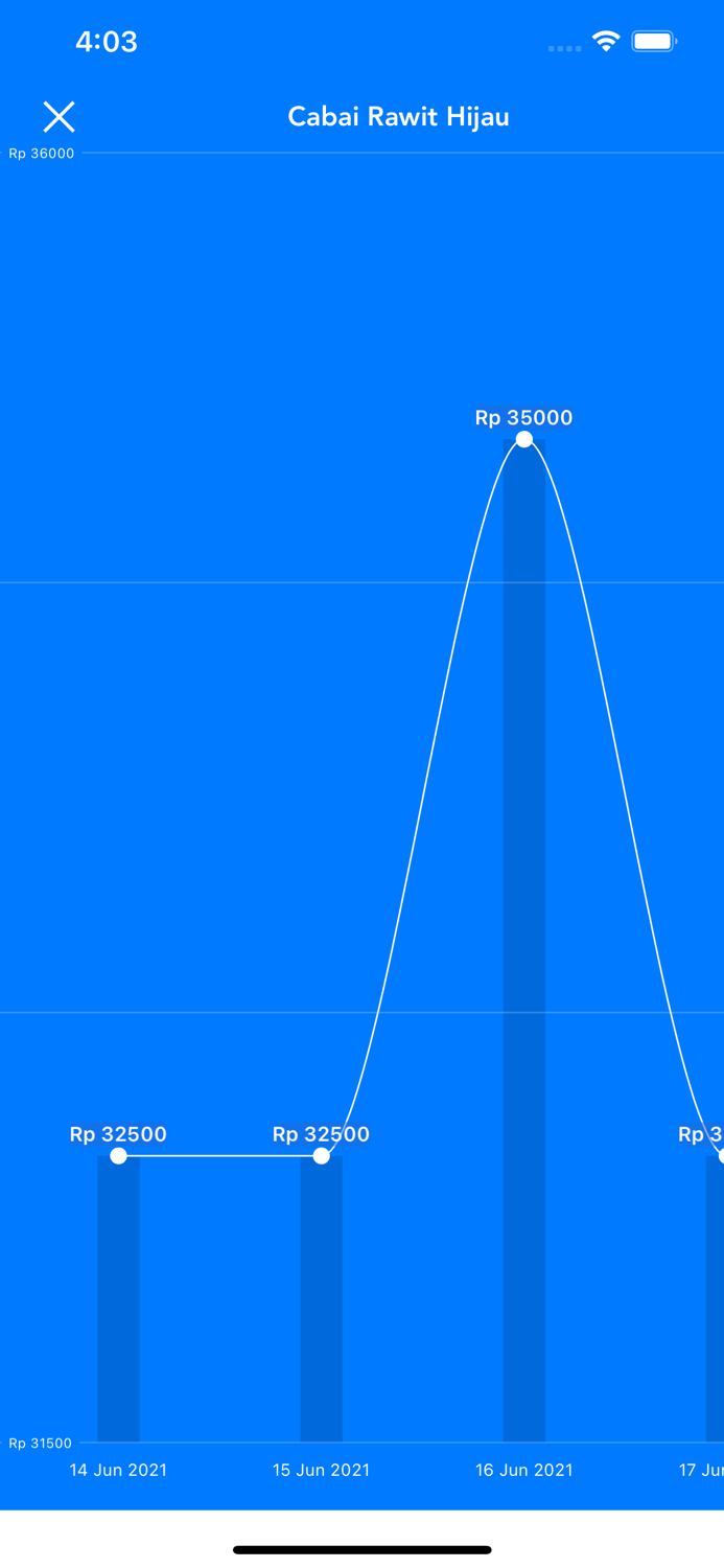 Harga Pangan - PIHPS Nasional