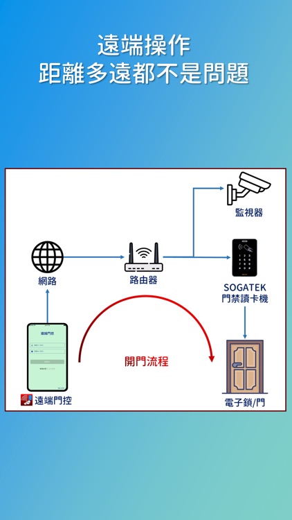 遠端門控