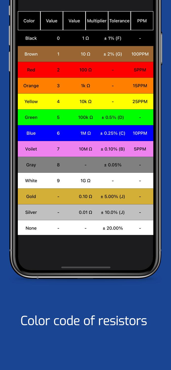 Electrical Resistor Code