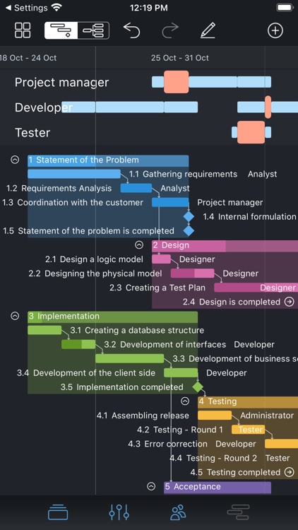 Project Office: Gantt chart