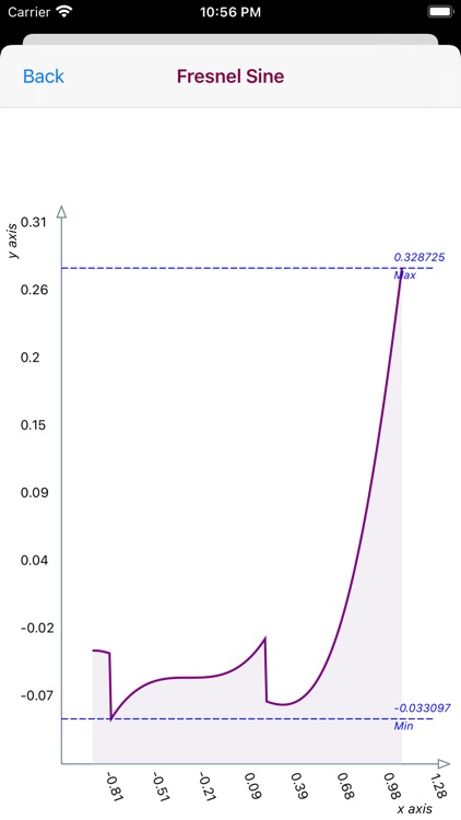 Fresnel Integral Calculator screenshot-7