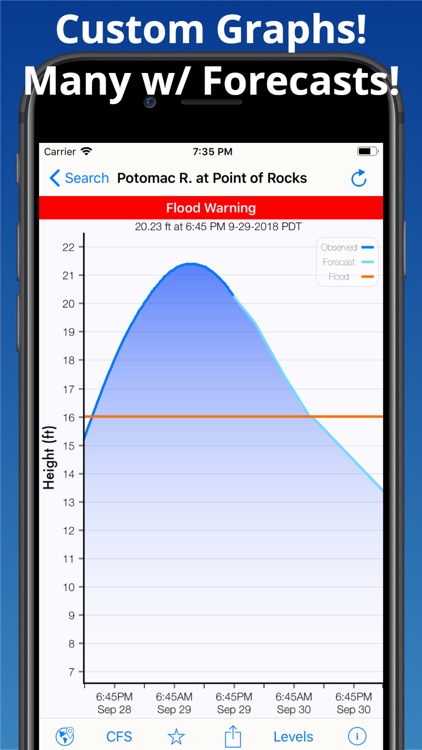 Rivercast - Levels & Forecasts