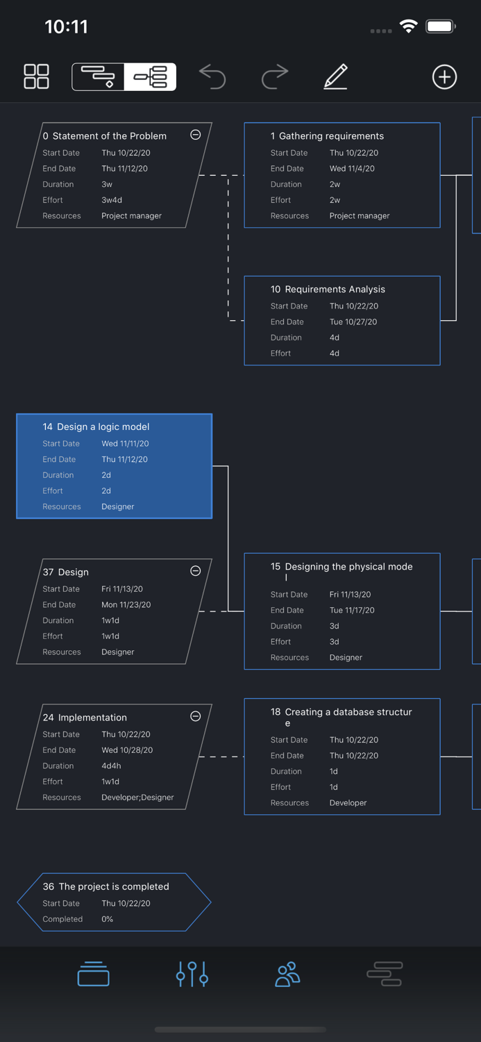 Văn phòng dự án Biểu đồ Gantt