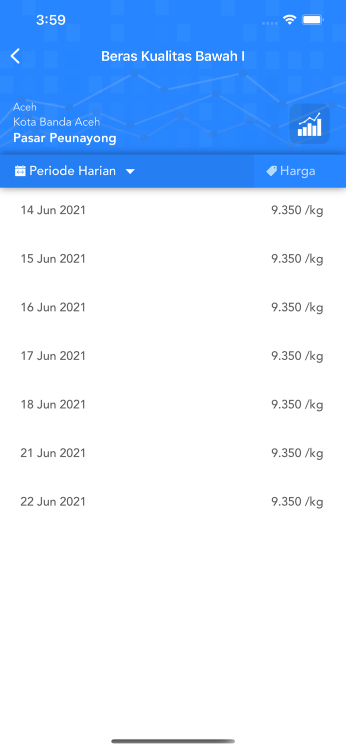 Harga Pangan - PIHPS Nasional